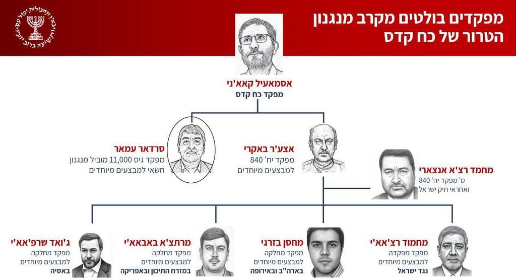 The head of the Iranian terror apparatus, Sardar Ammar (upper left), and other prominent commanders from among the Quds Force's terror apparatus המפקדים הבולטים מקרב מנגנון הטרור של כח קדס