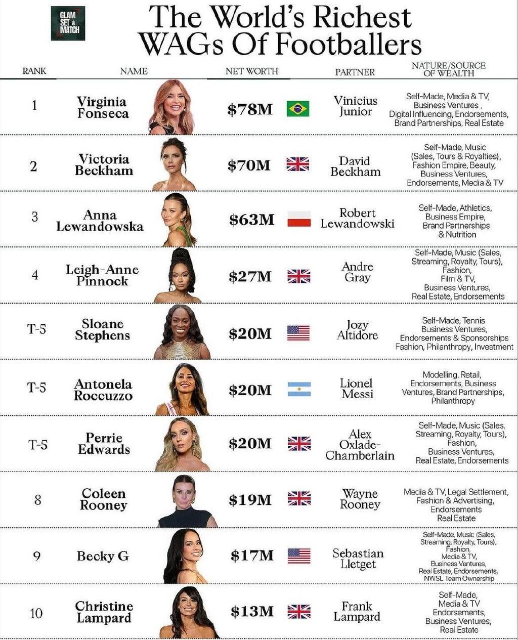 נשות הכדורגלנים העשירות, מקומות 1-10 (צילום מסך) נשות הספורטאים העשירות