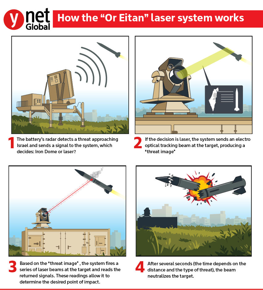 How the “Or Eitan” laser system works
