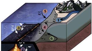 איור המציג את התהליכים והמקורות המשפיעים על ההרכב הכימי של מי הים: נהרות (1), רכסים והרי געש בקרקעית האוקיינוס (2), תגובות כימיות בקרום האוקייני (3), תגובות כימיות בקרקעית הים (4), סלעי משקע (5) וזרימת מי ים אל האקוויפרים החופיים ובחזרה (6)