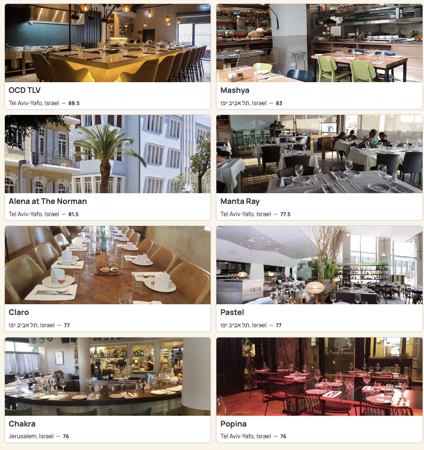 Список израильских ресторанов в рейтинге La Liste (Фото: снимок с экрана сайта La Liste) דירוג המסעדות הישראליות