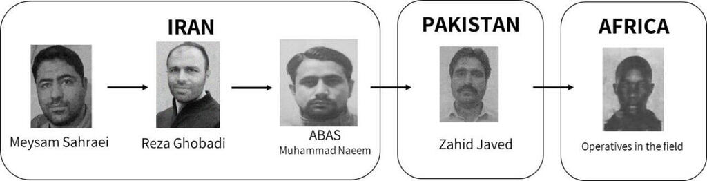 The chain of command, stretching from senior Quds Force officers in Iran to operatives on the ground in Africa, illustrates the structure of the thwarted terror plot רשת פרוקסי שגויסה על ידי איראן לחיסול נציגי שגרירות ישראלים בחו"ל