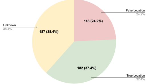 Fake X account chart
