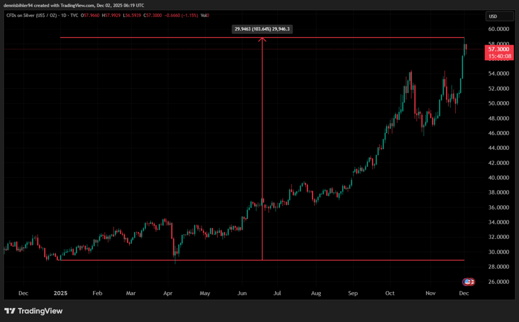 Silver's Stock Market chart 