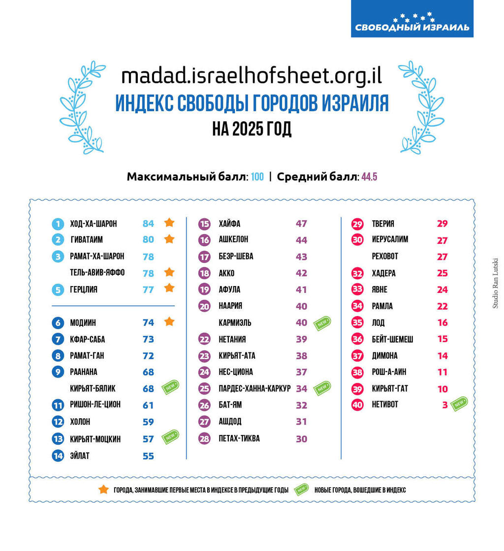 Индекс свободы городов - картинка