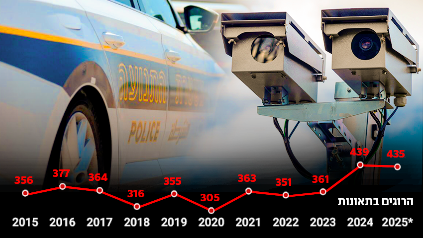קנסות ענק, מצלמות מהירות חדשות והמון ניידות: מהפכת האכיפה של 2026