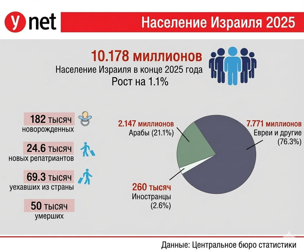 Население Израиля 2025 года (Инфографика Ynet) Население Израиля 2025