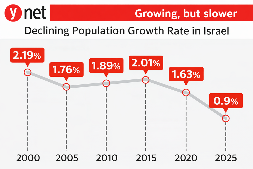 declining pop growth