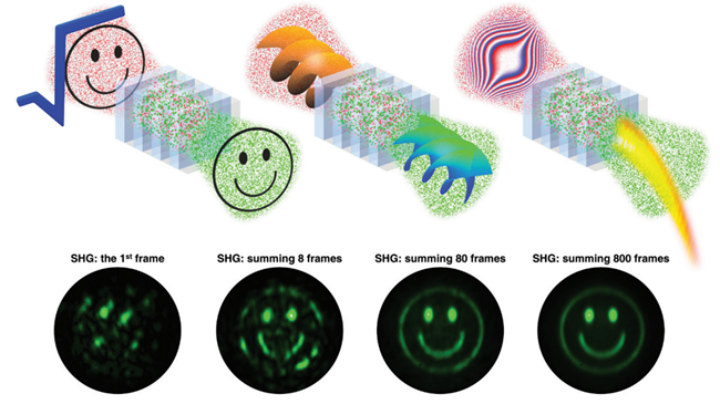 שלוש דוגמאות לעיצוב הקוהרנטיות של אלומת אור בתהליך הכפלת תדר בגביש לא לינארי, ליצירה של "פני סמיילי", אלומת וורטקס ואלומת איירי. שורה תחתונה: עבור המקרה של "פני סמיילי", במדידה בודדת של האור ביציאה מהגביש, מקבלים צירוף אקראי של כתמי אור, אך אם מסכמים מדידות שונות, מתגלה תמונת הסמיילי