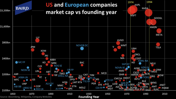 ב-50 השנים האחרונות, האיחוד האירופי לא הצליח להצמיח אפילו חברה אחת שוהגיעה לשווי שוק של מעל 100 מיליארד דולר