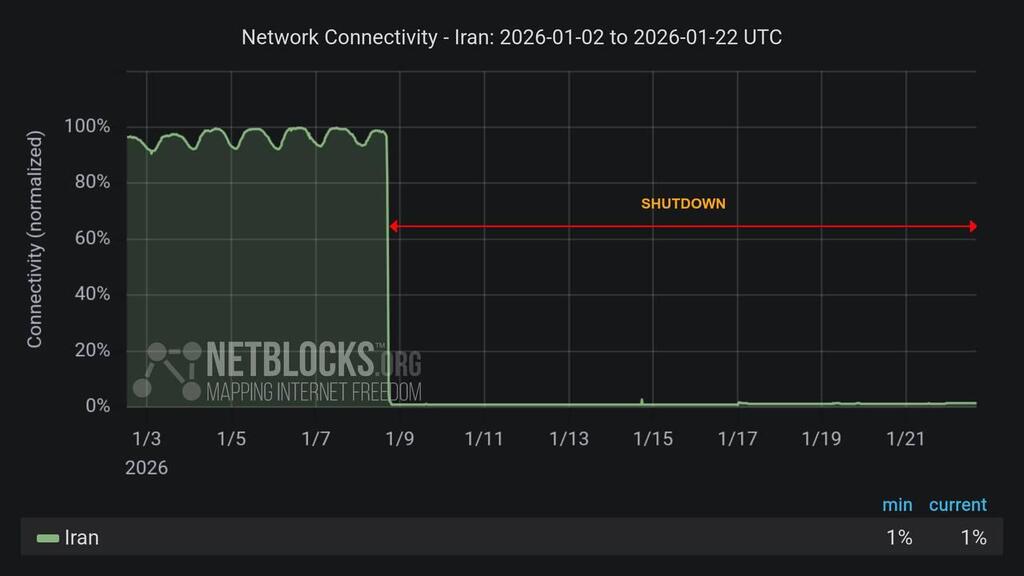 מצב הגישה לאינטרנט באיראן לפי ארגון NetBlocks