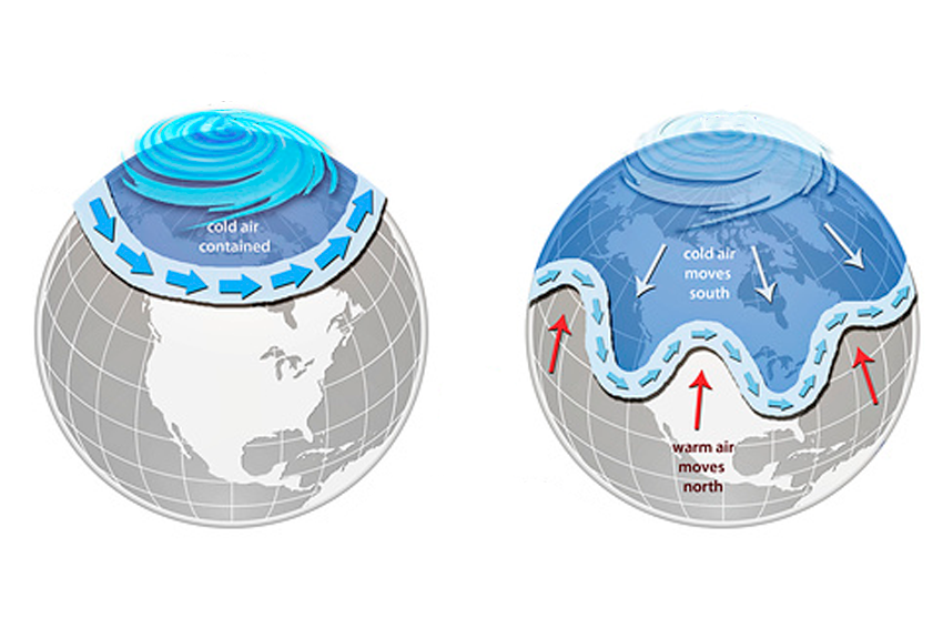 כאשר המערבולת חזקה במיוחד, היא נוטה להישאר קרוב לקוטב ולהקטין את הגלים של זרם הסילון (באיור משמאל). כאשר המערבולת נחלשת או משנה צורה, היא עשויה להגדיל את הפיתולים של זרם הסילון, ולגרום למזג אוויר קיצוני (מימין) 