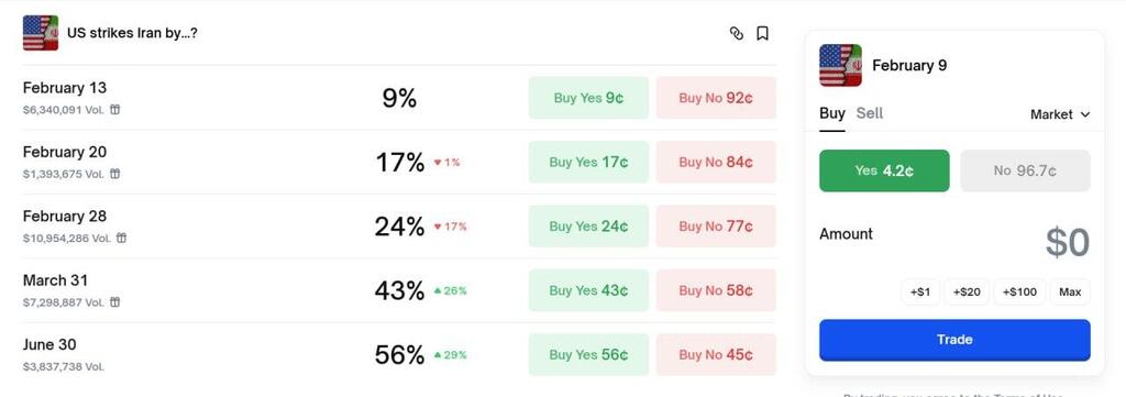 ההימורים בפולימרקט לגבי תקיפה אמריקנית באיראן