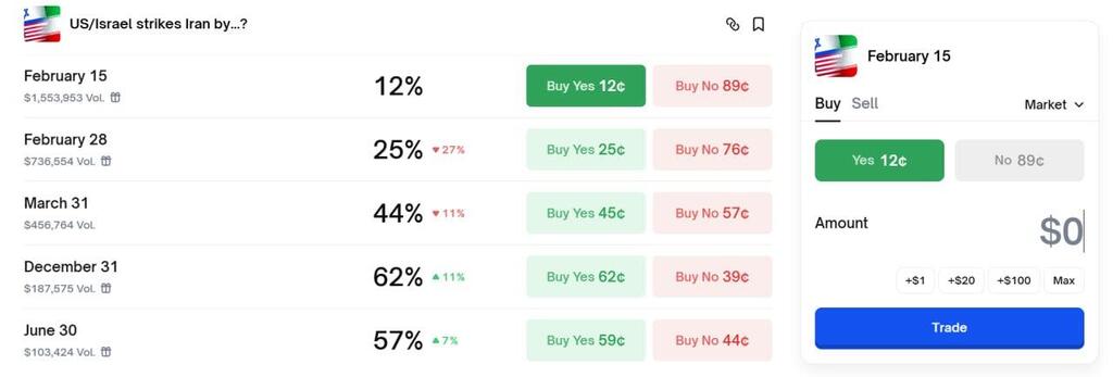 ההימורים בפולימרקט לגבי תקיפה של ישראל או ארה"ב באיראן