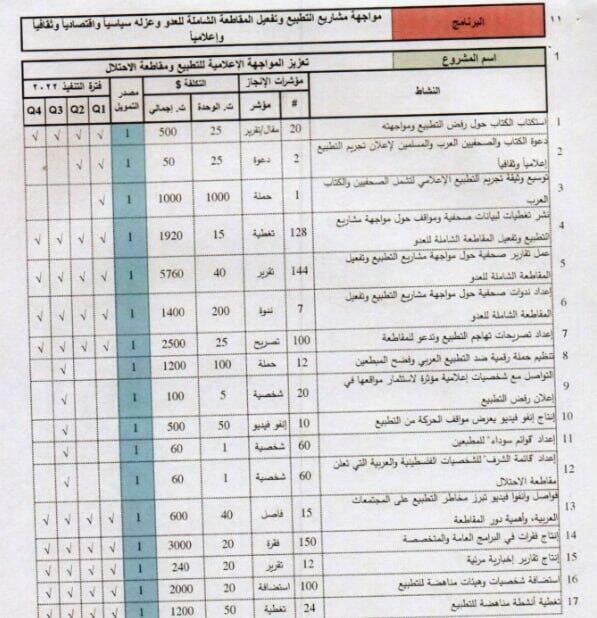 מתוך מסמך השלל: טבלת המשימות של פרויקט “הגברת המאבק התקשורתי נגד הנורמליזציה והחרמת הכיבוש”, בתוך תוכנית אב מס’ 11