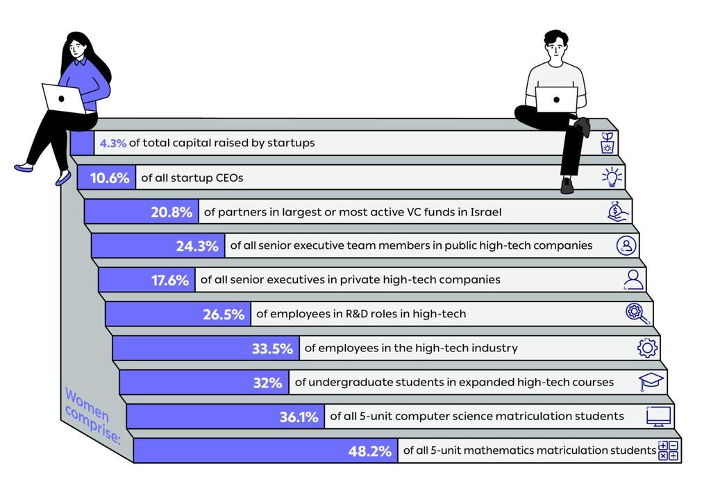 Women remain underrepresented across academia, the high-tech sector, and the startup ecosystem 
