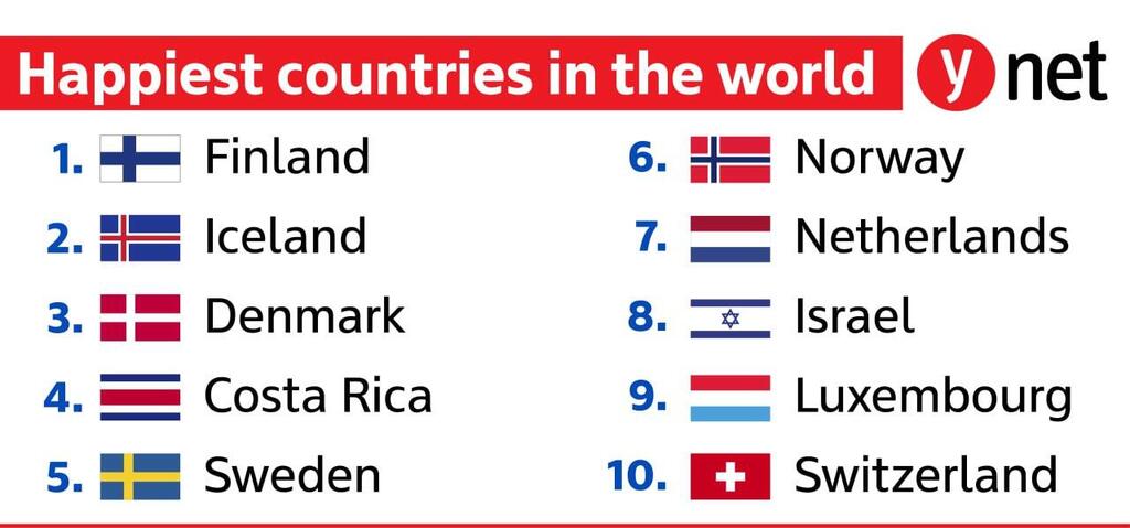 Happiest countries