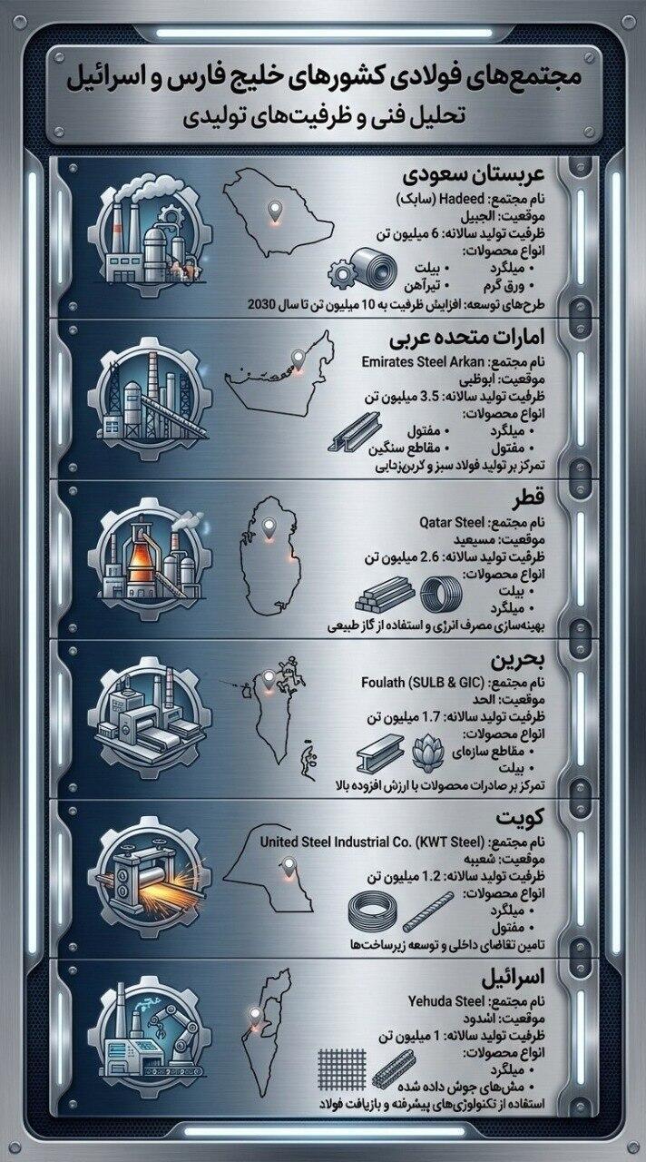 איראן מזהירה מפני מתקפה על 6 מפעלי פלדה בישראל וב-5 מדינות באזור.