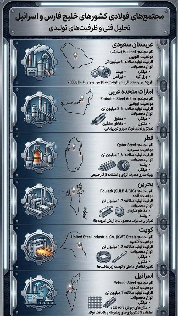 Угроза Ирана шести заводам איראן מזהירה מפני מתקפה על 6 מפעלי פלדה בישראל וב-5 מדינות באזור.