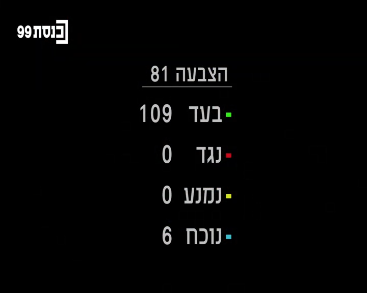 הצבעה ב כנסת על אישור תקציבים ל מוסדות ישיבות חרדיים חרדים