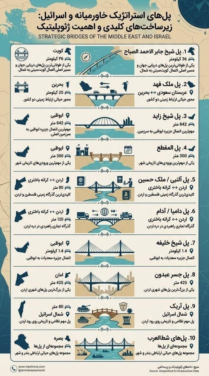 רשימת הגשרים שאיראן מאיימת לתקוף