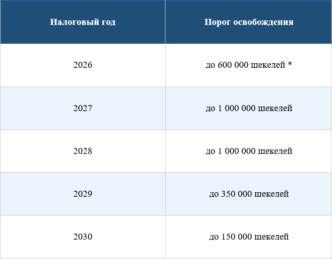 * В 2026 году сумма освобождаемого дохода рассчитывается пропорционально фактическому периоду резидентства в этом году * В 2026 году сумма освобождаемого дохода рассчитывается пропорционально фактическому периоду резидентства в этом году