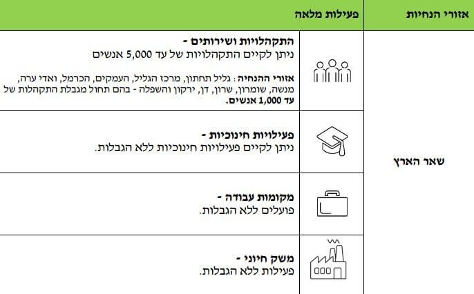 הנחיות פיקוד העורף