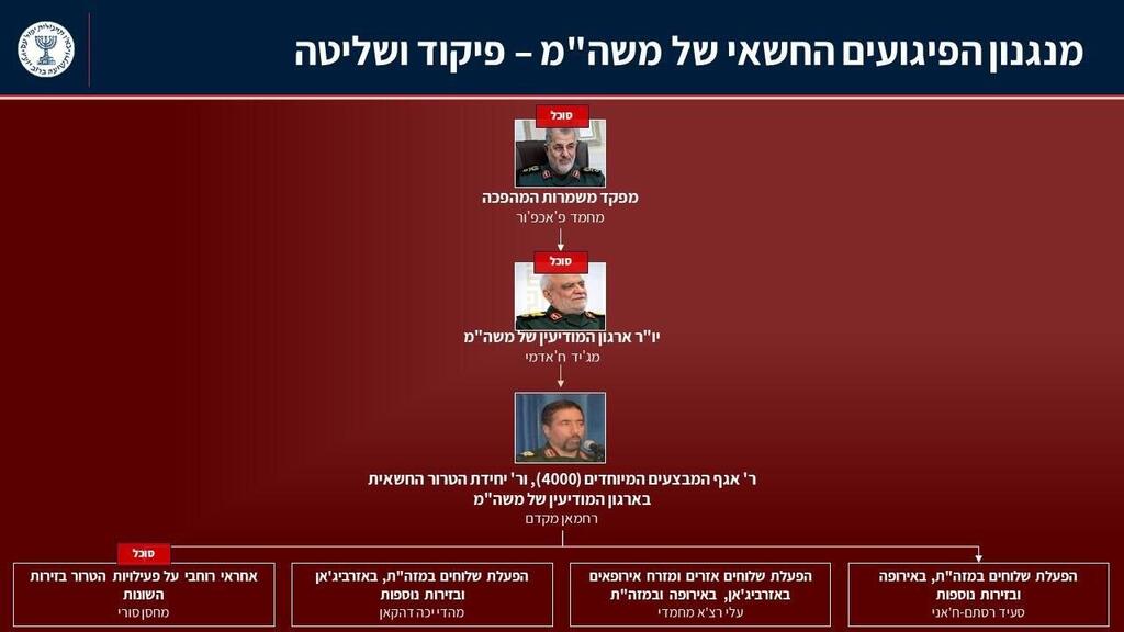 חשיפת מנגנון הפיגועים החשאי של משמרות המהפכה