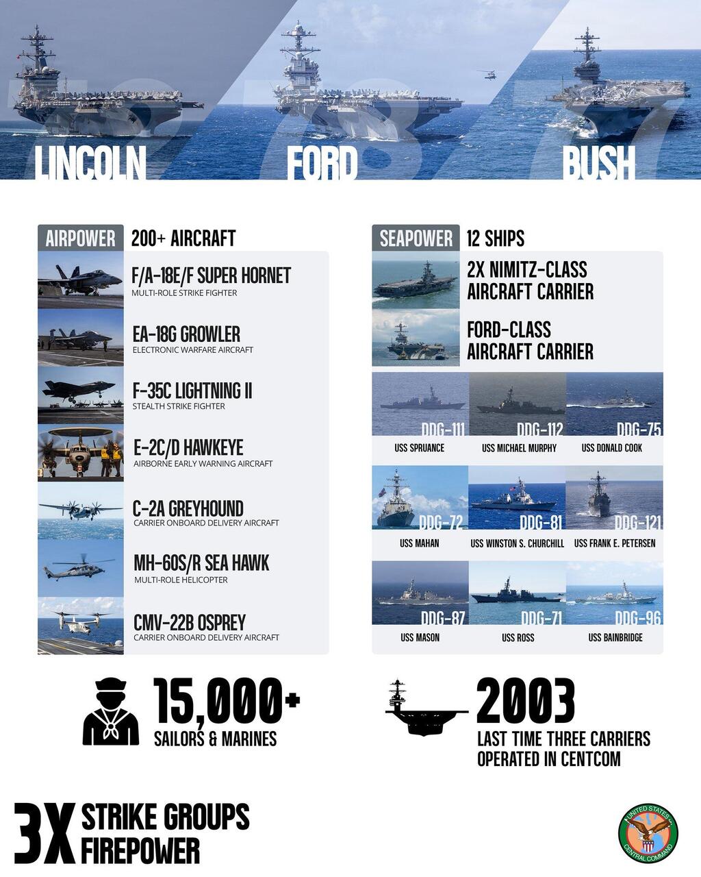 נושאות המטוסים הפועלות במזרח התיכון