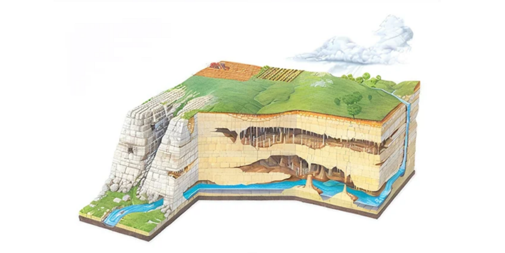 Rainwater absorbs carbon dioxide from the atmosphere and the soil, becomes slightly acidic, and dissolves calcium from rocks. When environmental conditions change, the calcium carbonate precipitates and recrystallizes. Illustration of the water cycle and the formation of stalactites in caves 