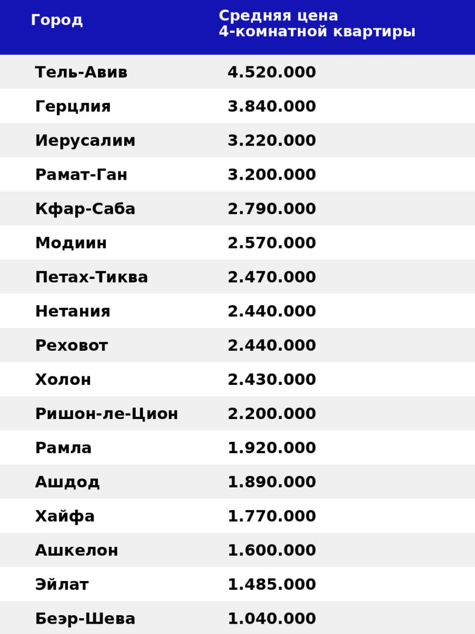 Цены на квартиры в крупных городах Цены на квартиры в крупных городах
