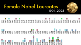 As in many other areas of human culture, the world of scientific prizes is still dominated largely by male researchers and white academics. An image showing the number of women who won the Nobel Prize from 1901 to 2025; in many years, there was not a single female laureate 