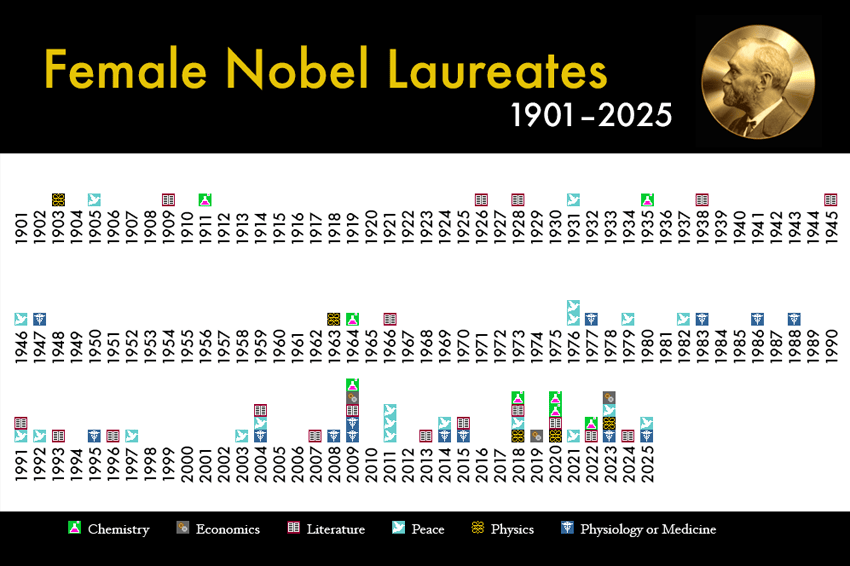 As in many other areas of human culture, the world of scientific prizes is still dominated largely by male researchers and white academics. An image showing the number of women who won the Nobel Prize from 1901 to 2025; in many years, there was not a single female laureate 