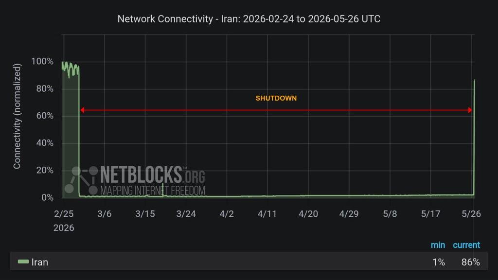 Netblocks reported that by around 9 p.m. Israel time connectivity in Iran had climbed to 86% (Illustration: NetBlocks) איראן ארגון Netblocks מדווח שהחיבור ל אינטרנט חזר לרמה של 86%