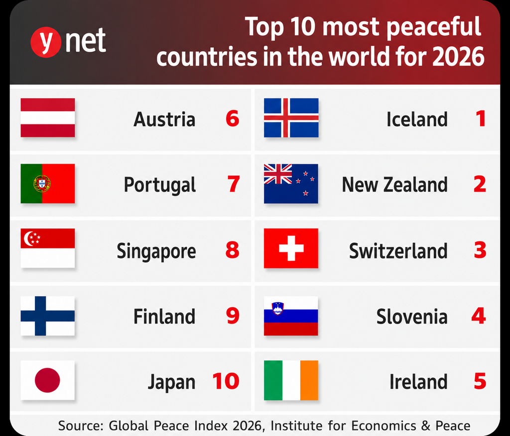 Peace index