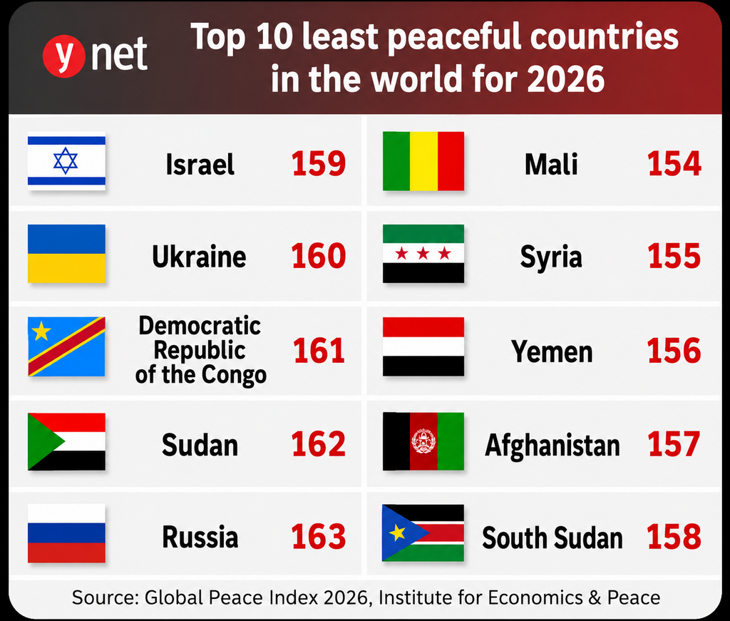 Peace index