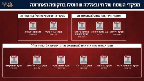 צה"ל: בתקופה האחרונה חוסלו 11 מפקדי שטח של חיזבאללה