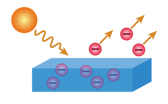 When light carries enough energy, it can free electrons from the atoms of a material — a property with many applications in science and technology 