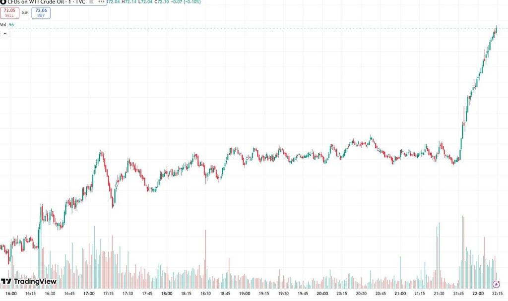 Oil price surge following US decision עליית מחיר הנפט