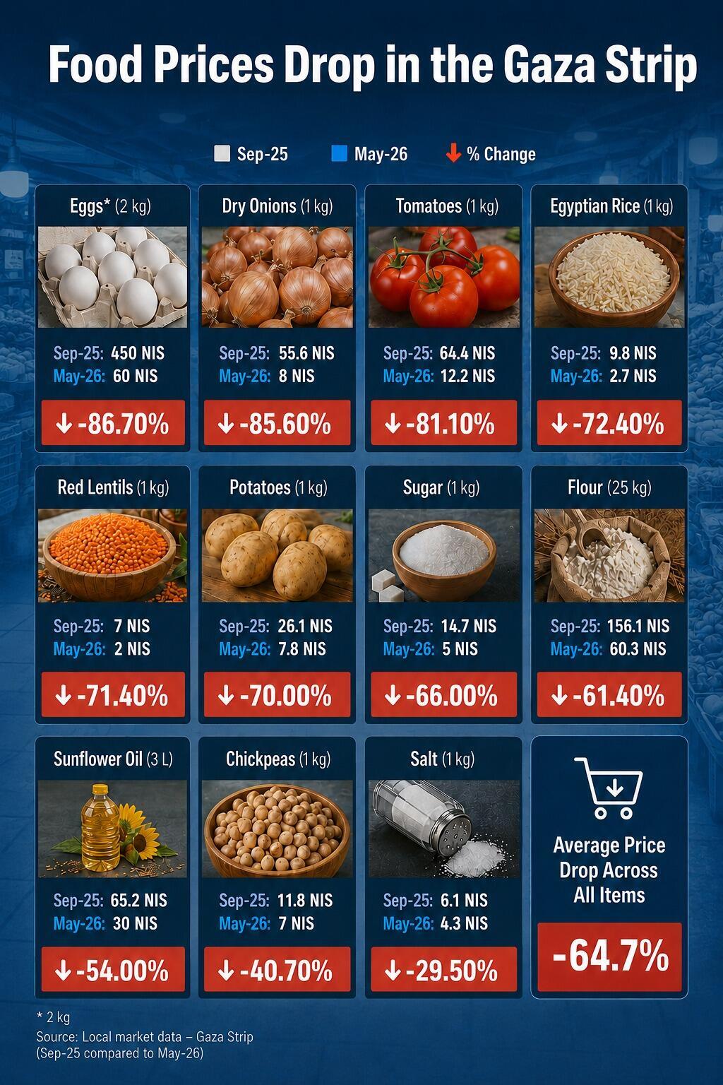A comparison of prices for staple foods in Gaza between September 2025 and May 2026, showing declines across a range of products (Illustration: COGAT) A sharp decline in Gaza's food consumer price index between July 2025 and May 2026
