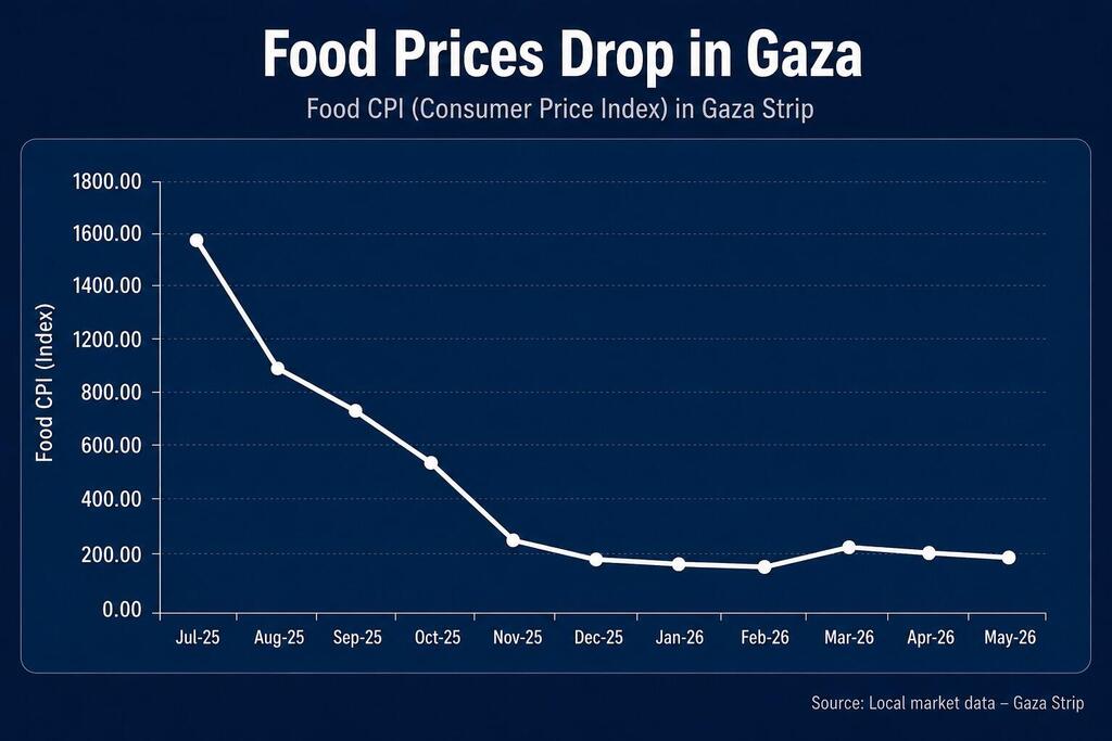 A sharp decline in Gaza's food consumer price index between July 2025 and May 2026 (Illustration: COGAT) A sharp decline in Gaza's food consumer price index between July 2025 and May 2026