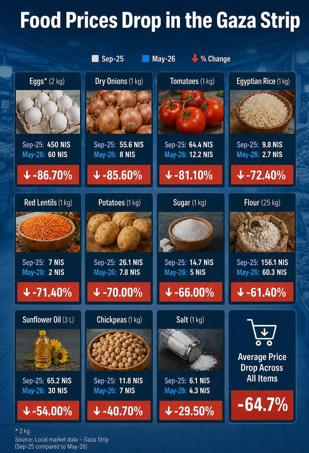 Снижение цен на продукты в Газе (Фото: пресс-служба ЦАХАЛа) תמונת המצב ההומניטרית ברצועת עזה לאורך הפסקת האש