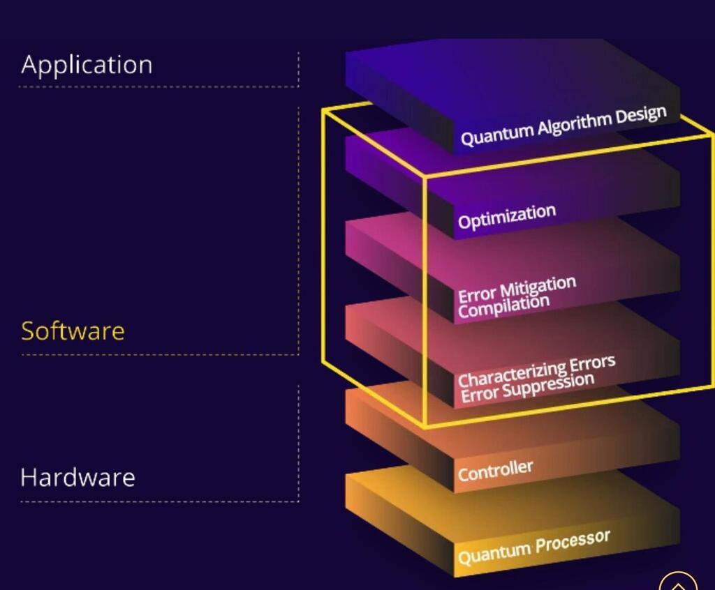 Qedma’s software stack uses error characterization, suppression and mitigation to improve the accuracy of quantum-computing applications (Illustration: Qedma) Qedma’s software stack uses error characterization, suppression and mitigation to improve the accuracy of quantum-computing applications