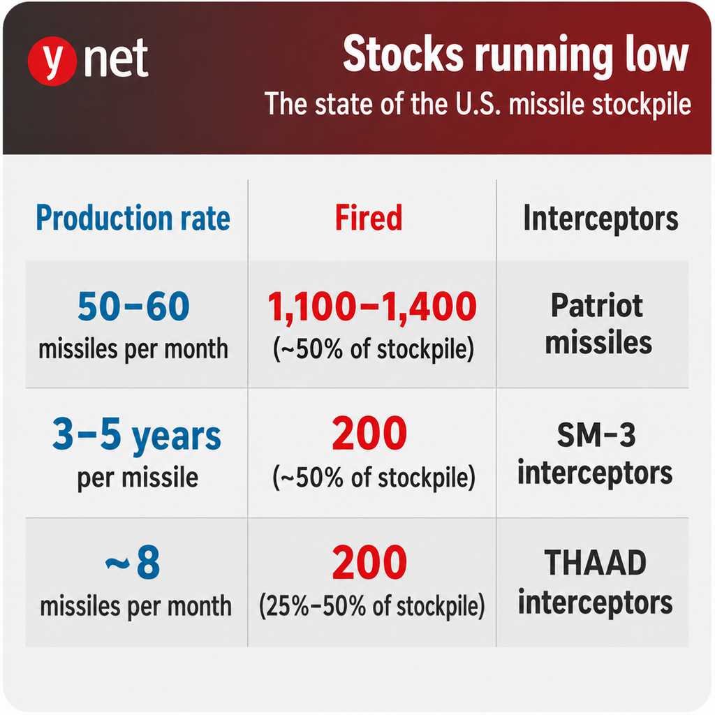 missiles