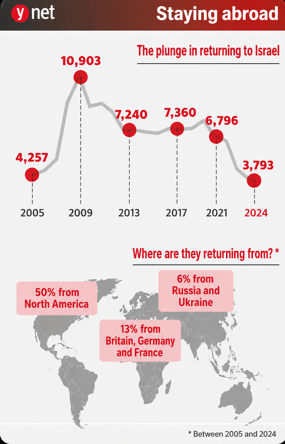 immigration