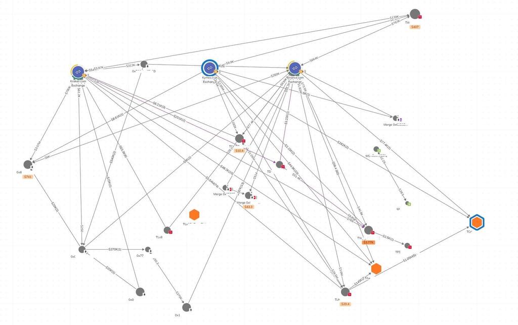 A computerized Tax Authority system tracking cryptocurrency flows (Photo: Israel Tax Authority) צילום מתוך המעקב הממוחשב של מס הכנסה אחרי תזרימי קריפטו