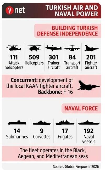 Turkish military