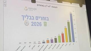 תוצאות הבחירות בתיכון "בליך"