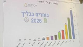 ישר! בראש: תוצאות הבחירות בתיכון שחזה מהפכים
