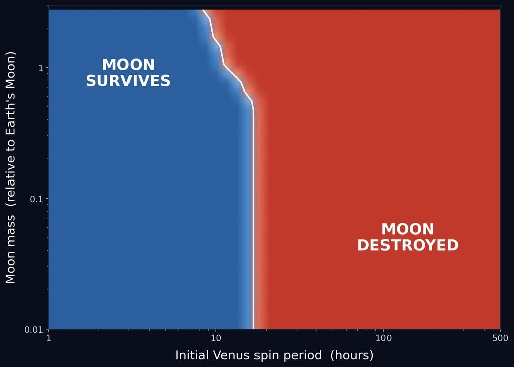 The likelihood of a scenario in which Venus' moon crashed into the planet (Illustration: Stephen Kane/UCR) הסבירות לתרחיש לפיו הירח של כוכב הלכת נוגה התרסק לתוכו